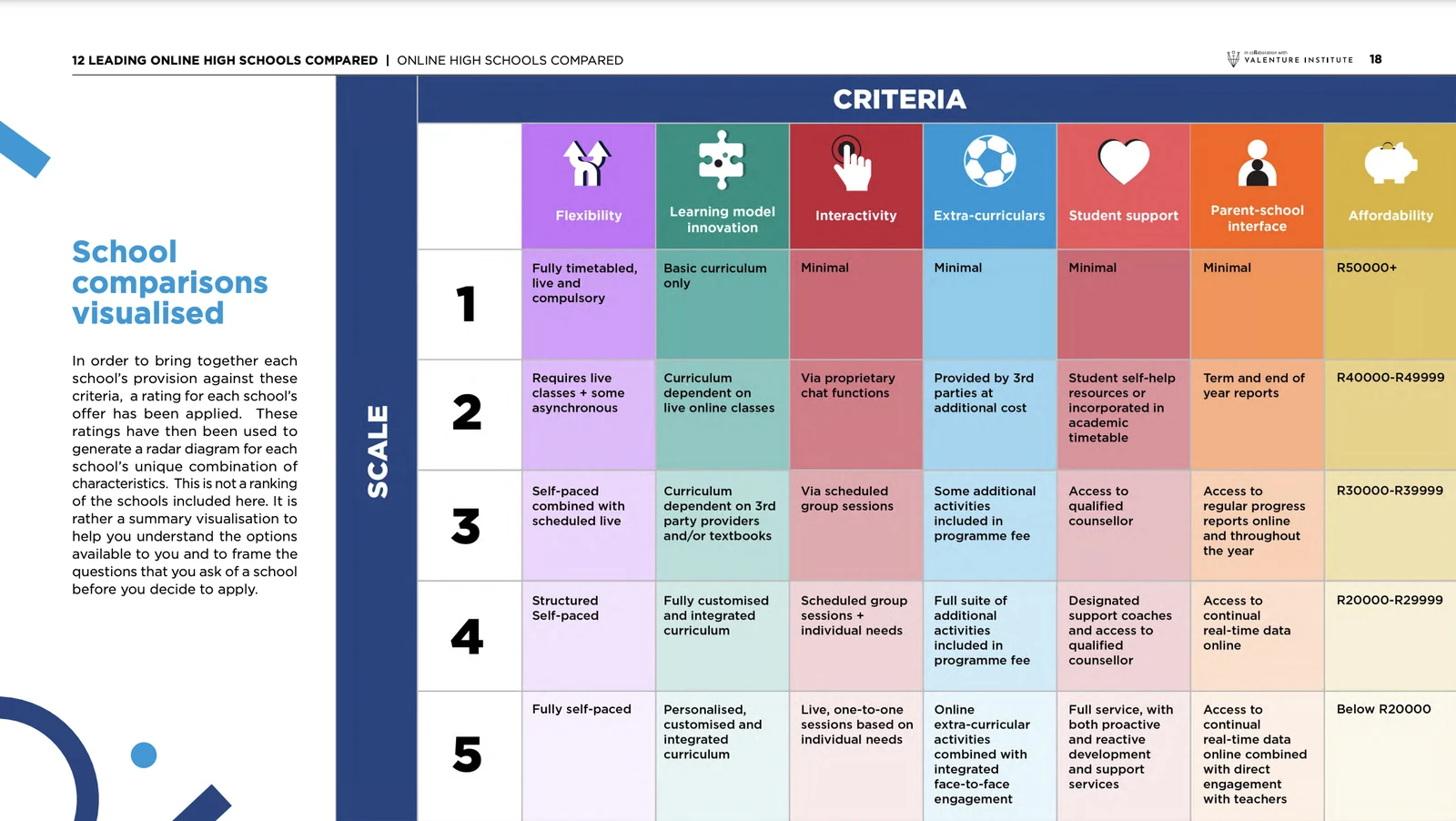Sample page showing the comparison criteria, from flexibility to affordability, each rated on a scale of 1 to 5