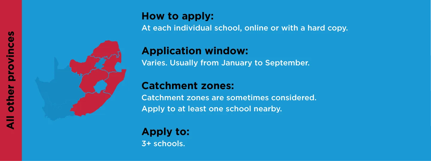 All other provinces: apply at each school, online or on paper; window varies, usually January to September; catchment zones sometimes considered; apply to 3 or more schools