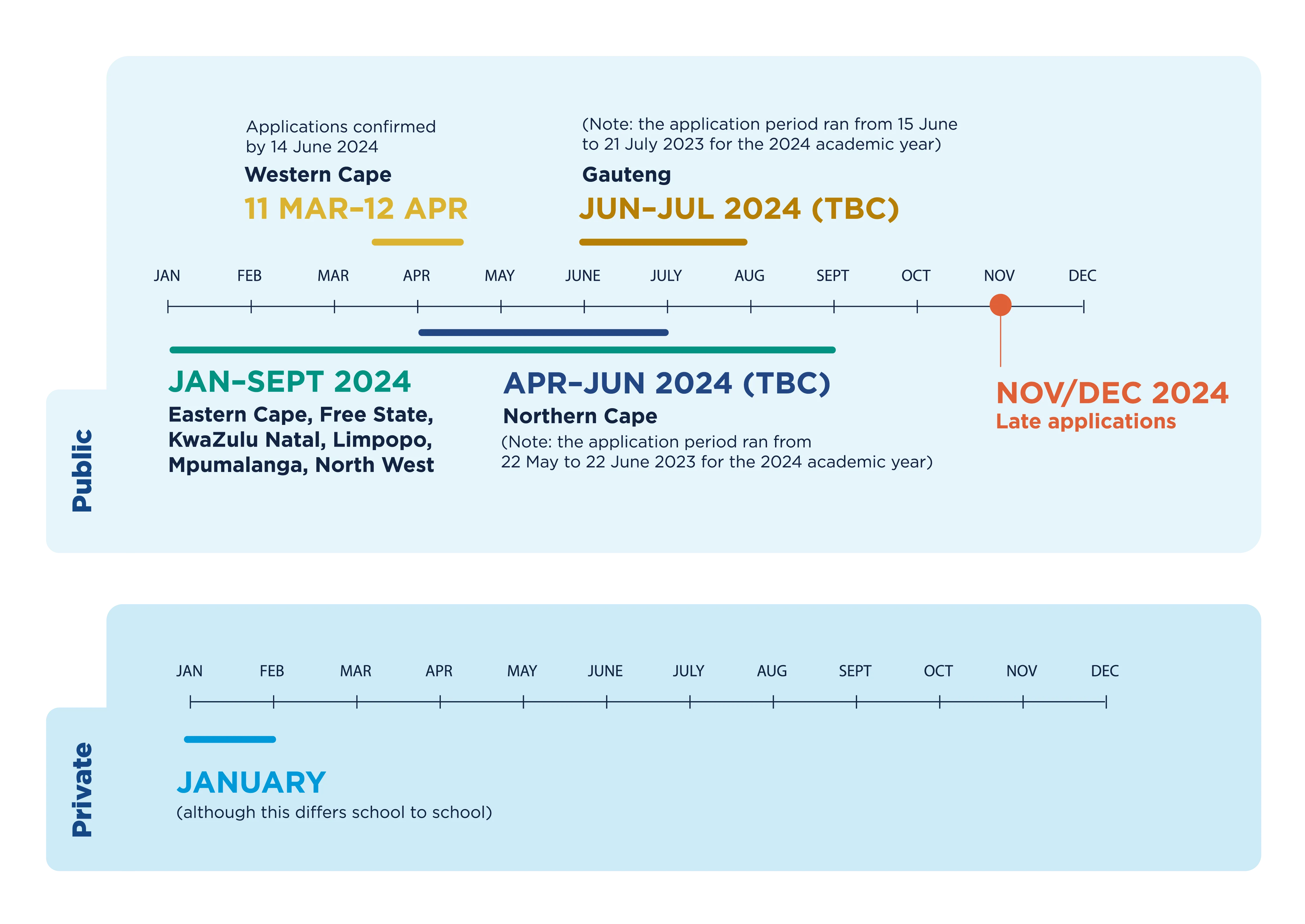 Timeline of 2024 application windows: Western Cape 11 Mar to 12 Apr; Northern Cape Apr to Jun (TBC); Gauteng Jun to Jul (TBC); other provinces Jan to Sept; late applications Nov/Dec; private schools January