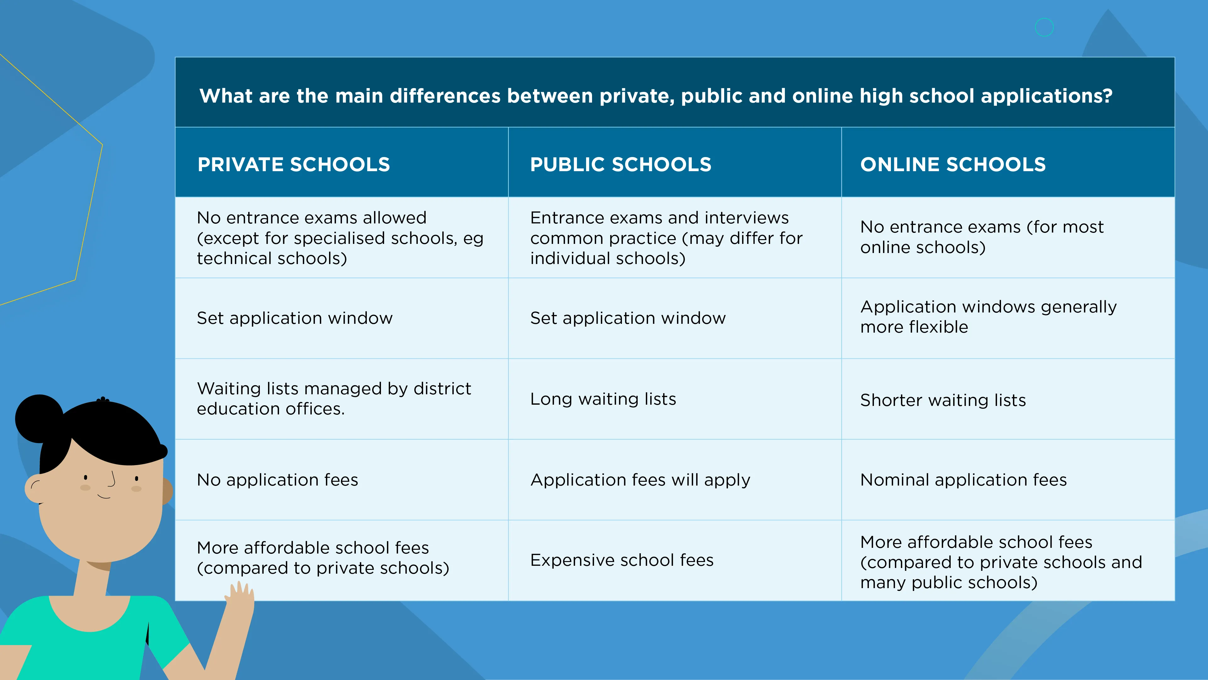Table comparing private, public and online high school applications on entrance exams, application windows, waiting lists, application fees and school fees