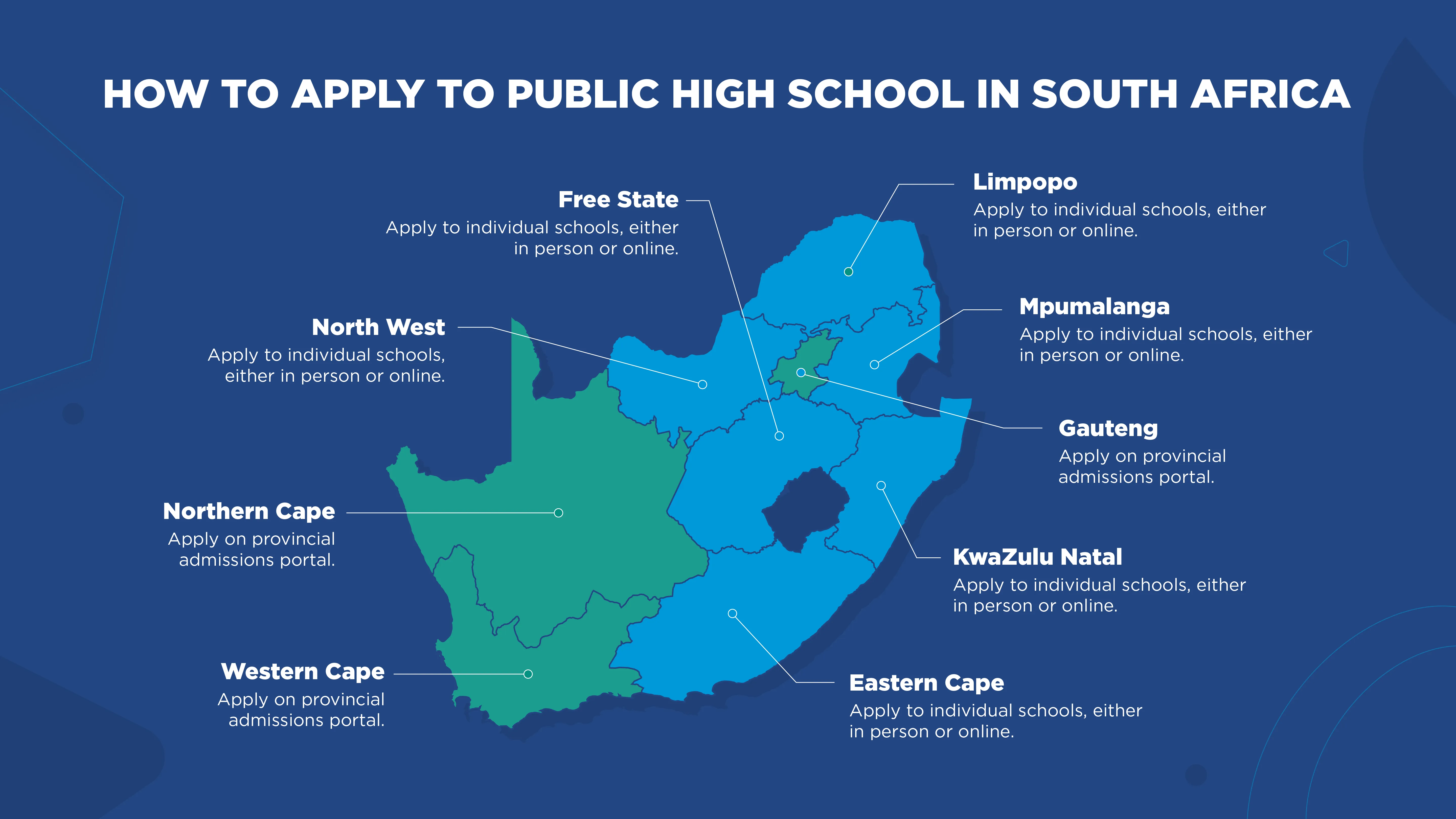 Map of how to apply to public high school by province: Gauteng, Western Cape and Northern Cape use a provincial admissions portal; all other provinces apply to individual schools in person or online