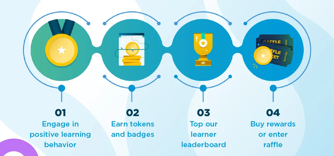 Infographic of how the rewards programme works: 1 engage in positive learning behaviour, 2 earn tokens and badges, 3 top the learner leaderboard, 4 buy rewards or enter a raffle