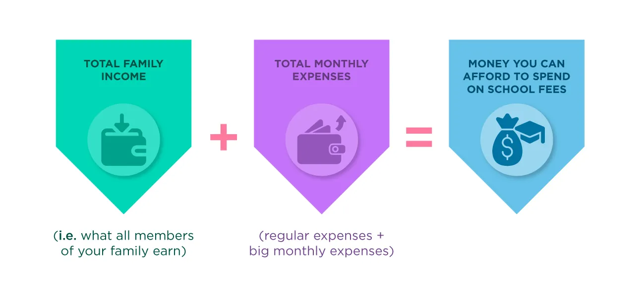 Infographic showing how total family income and total monthly expenses (regular plus big expenses) determine the money you can afford to spend on school fees