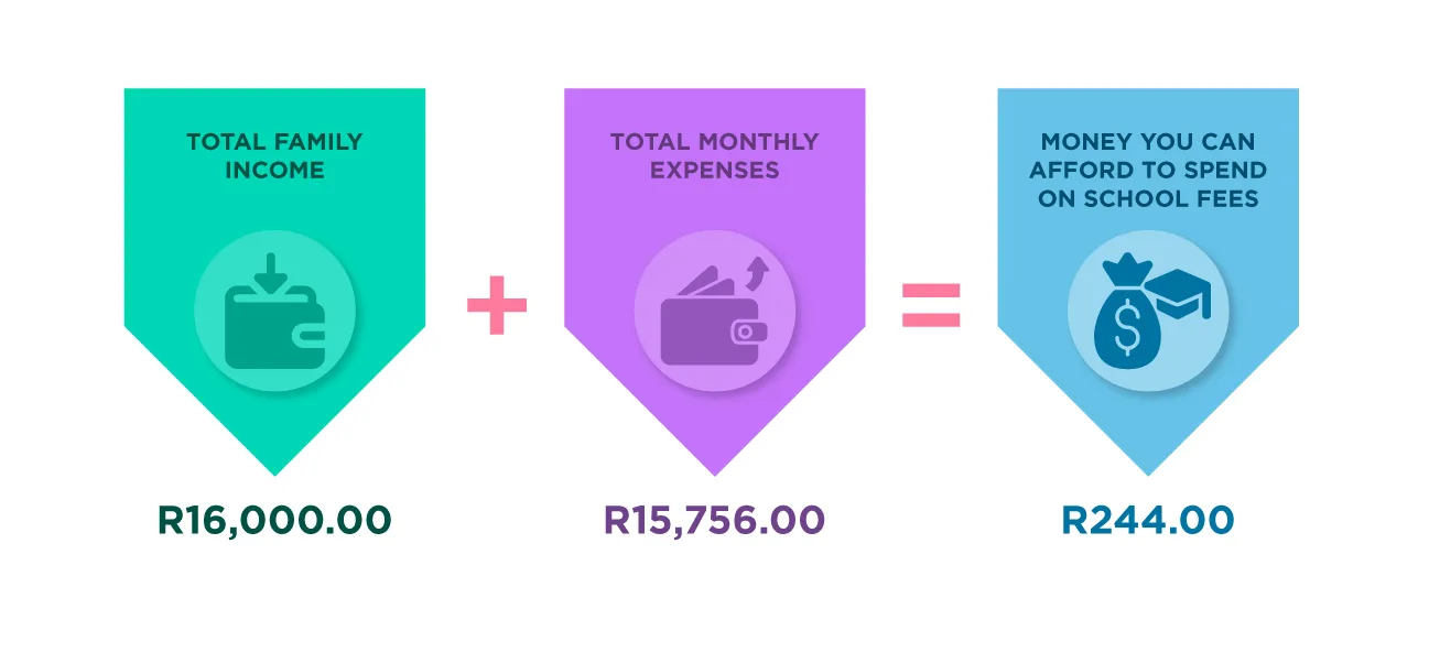 Infographic of the Mlonyeni family budget: total family income R16,000.00, total monthly expenses R15,756.00, leaving R244.00 to spend on school fees