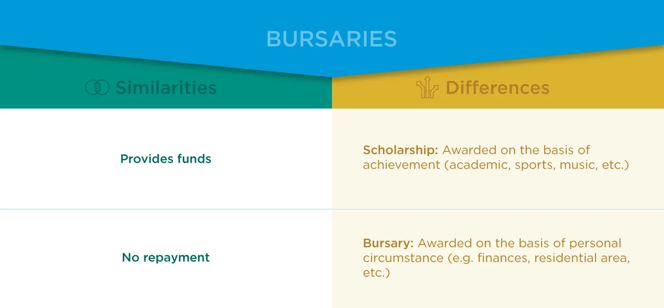 Infographic comparing scholarships and bursaries: both provide funds with no repayment; scholarships reward achievement, bursaries are based on personal circumstances