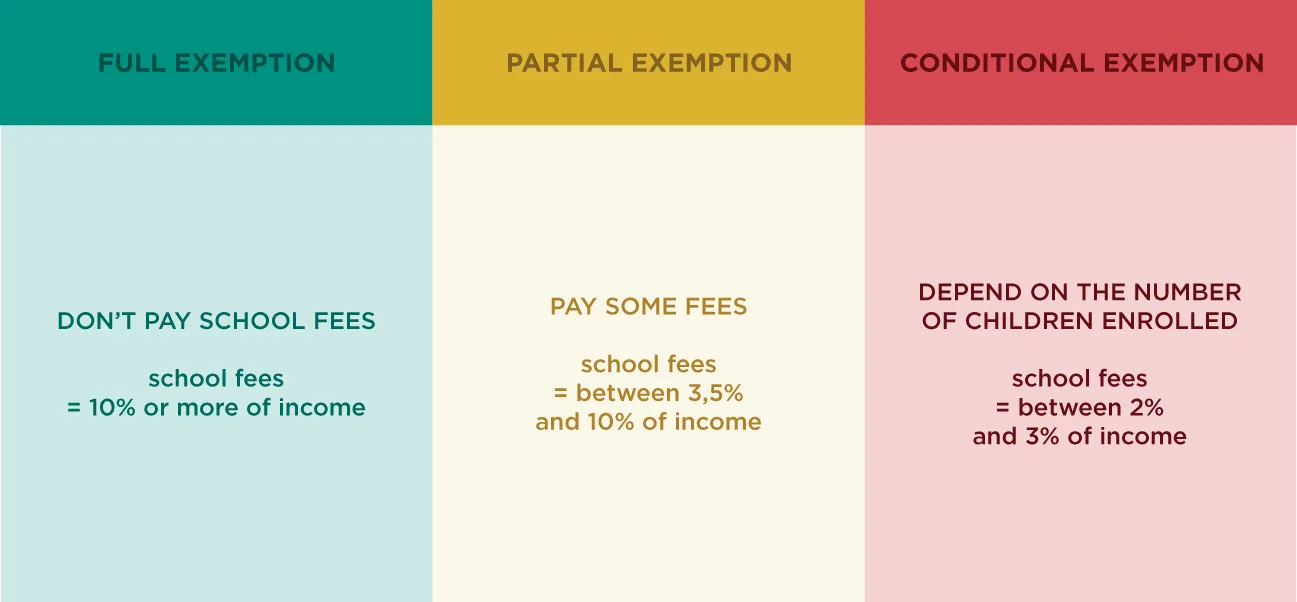 Infographic of school fee exemptions: full (no fees, fees 10% or more of income), partial (some fees, 3,5% to 10%) and conditional (depends on children enrolled, 2% to 3%)