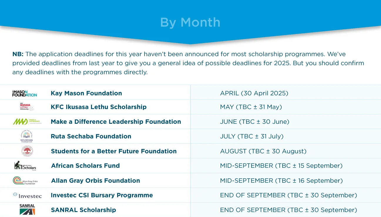 Table of high school scholarships by eligible grade, from Grade 6 (Allan Gray Orbis, Kay Mason, Students for a Better Future) to Grades 7 to 11 (African Scholars Fund, Make a Difference)