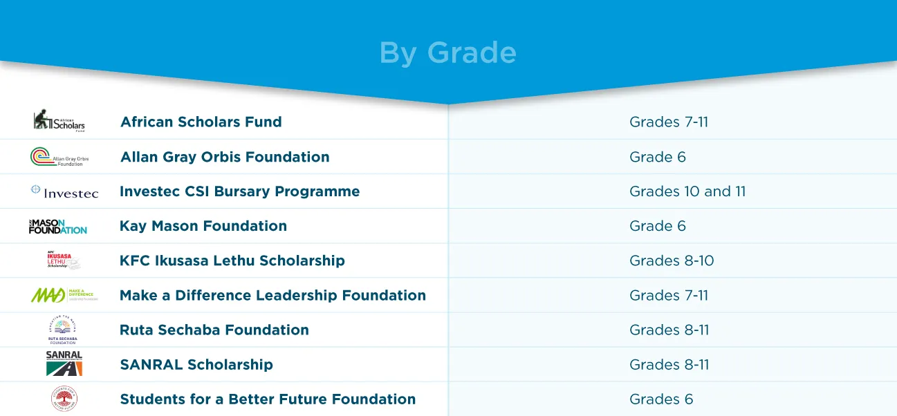 Table of high school scholarships by eligible grade, from Grade 6 (Allan Gray Orbis, Kay Mason, Students for a Better Future) to Grades 7 to 11 (African Scholars Fund, Make a Difference)