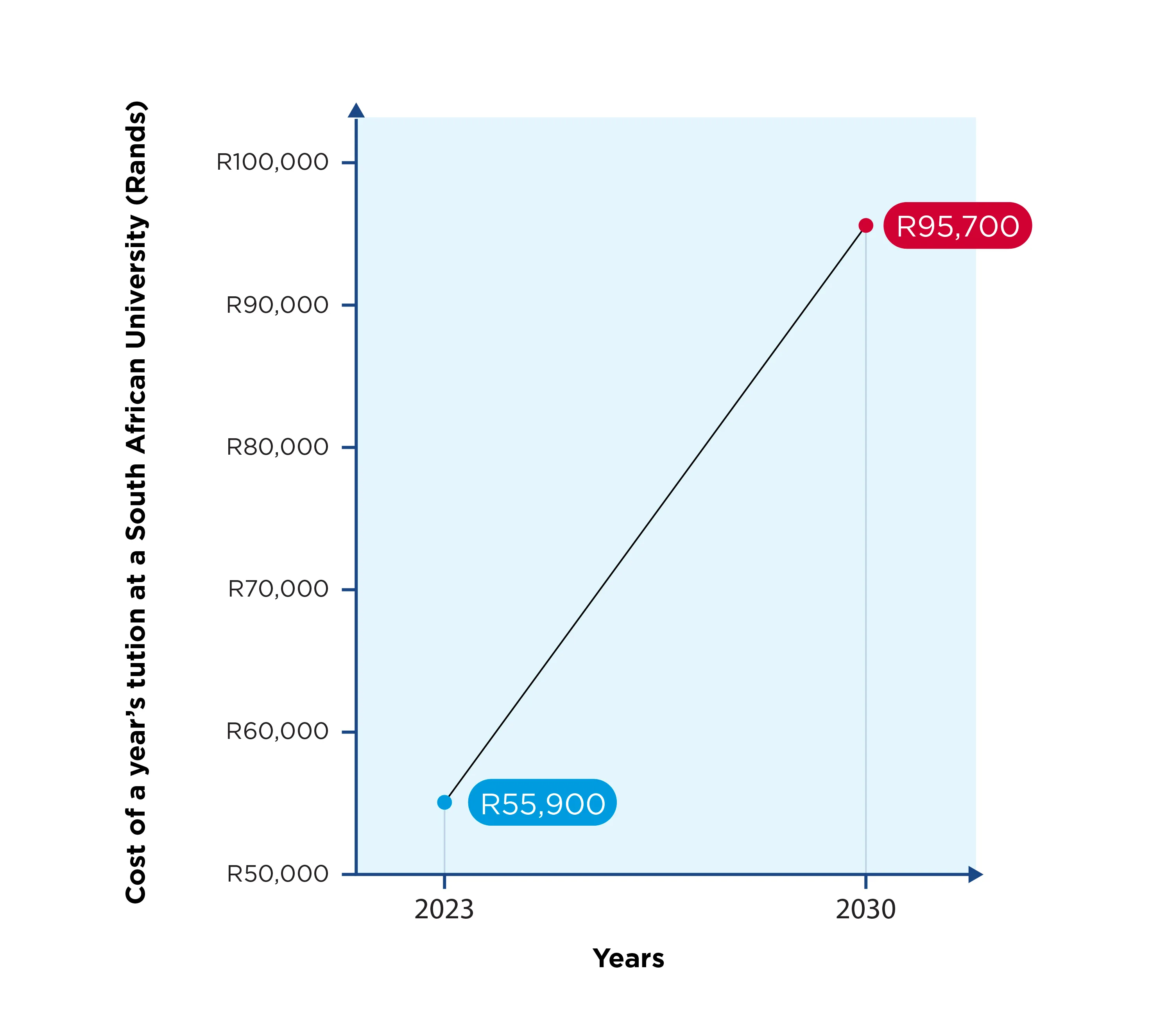 Graph showing the cost of a year’s tuition at a South African university rising from R55,900 in 2023 to R95,700 in 2030