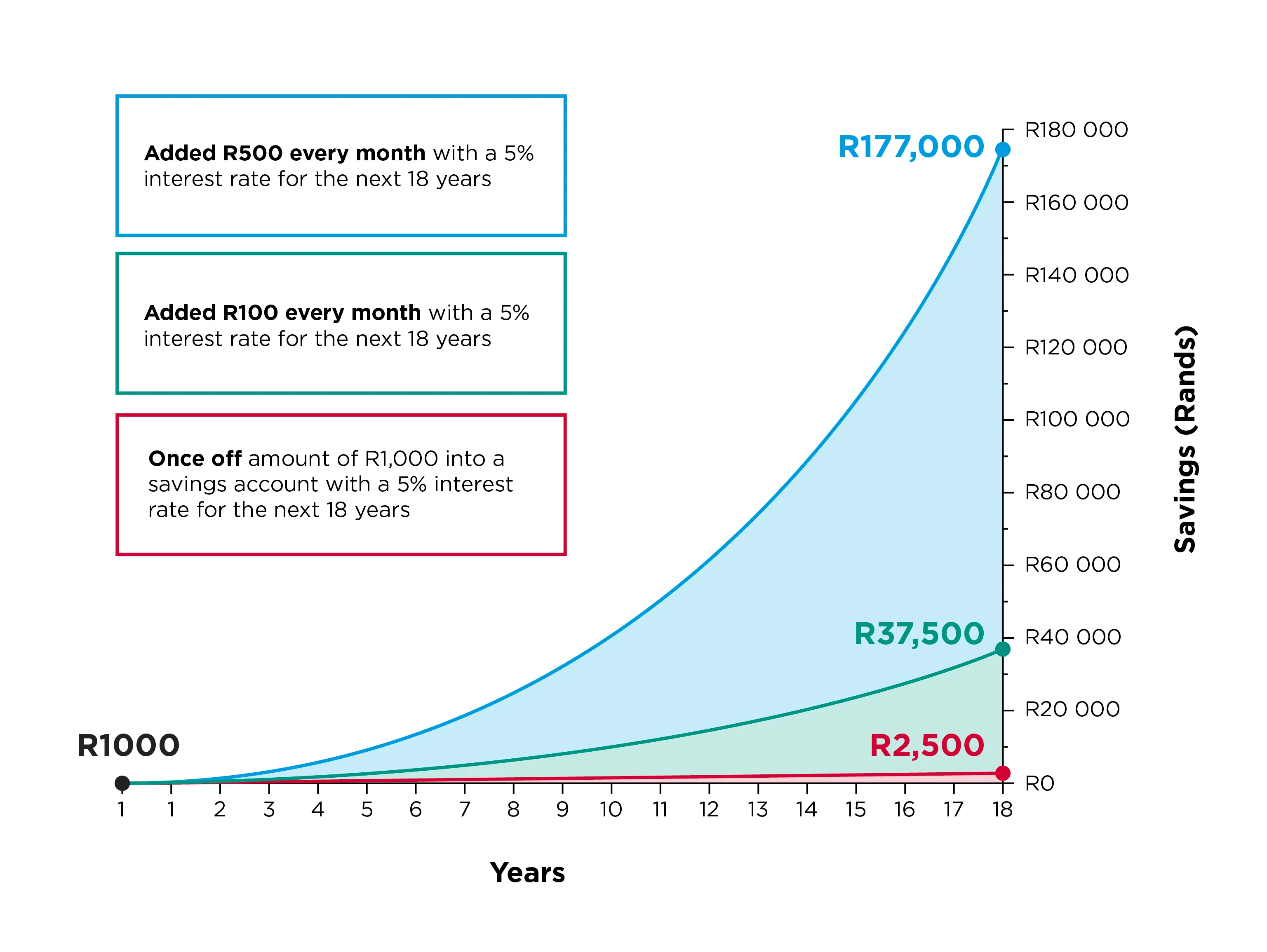 Graph of savings over 18 years at 5% interest: a once-off R1,000 grows to R2,500, adding R100 a month reaches R37,500, and adding R500 a month reaches R177,000
